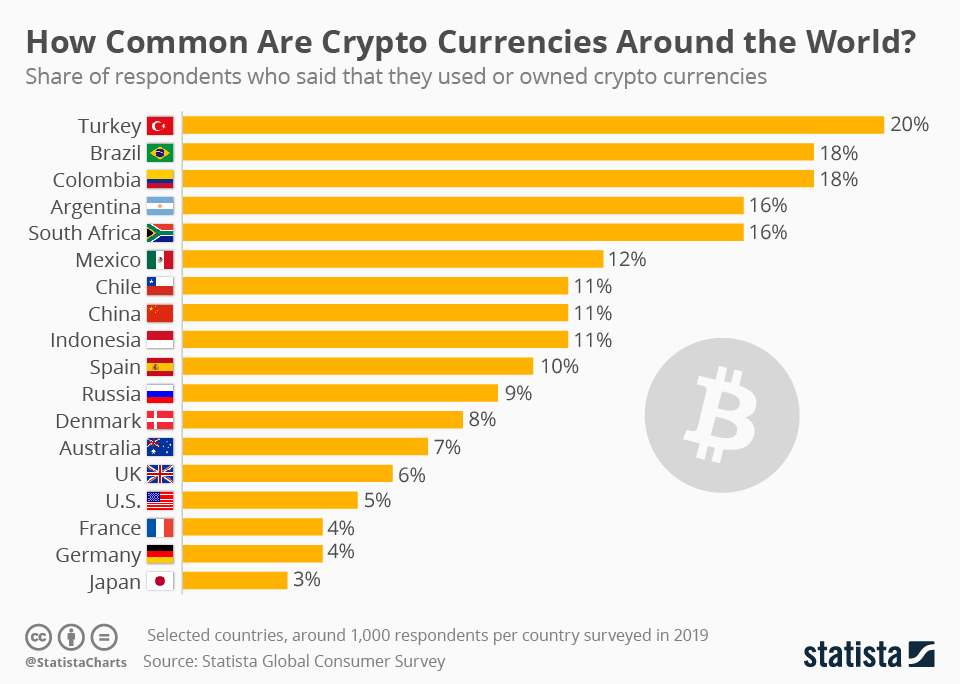 Quốc gia nào dùng tiền ảo phổ biến nhất trên thế giới