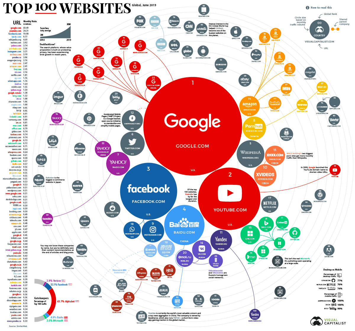 Top 100 web tốt nhất thế giới
