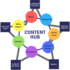 Content hub là gì? 9 bước để tạo content hub chuyển đổi hiệu quả