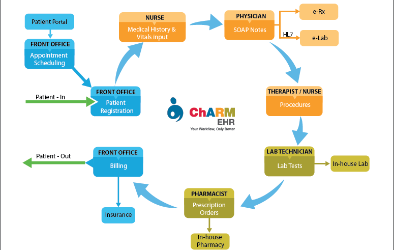 Minh họa một quy trình làm việc của phòng khám trên EHR