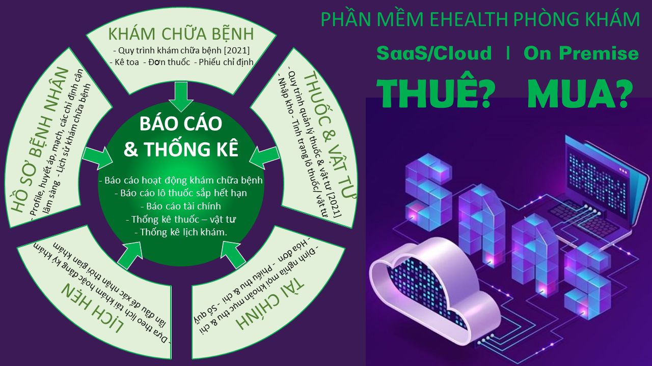 Phần mềm eHealth Phòng Khám trên mây - loại SaaS/Cloud và On Premise