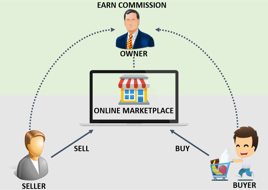 Marketplace Model