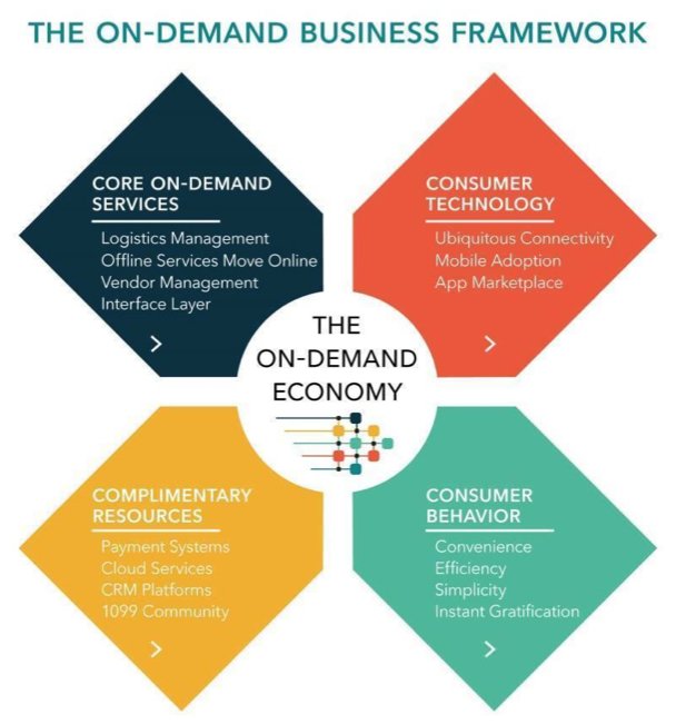 On Demand Model