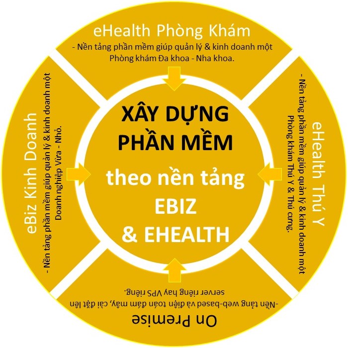 Xây dựng Phần mềm theo nền tảng eBiz & eHealth